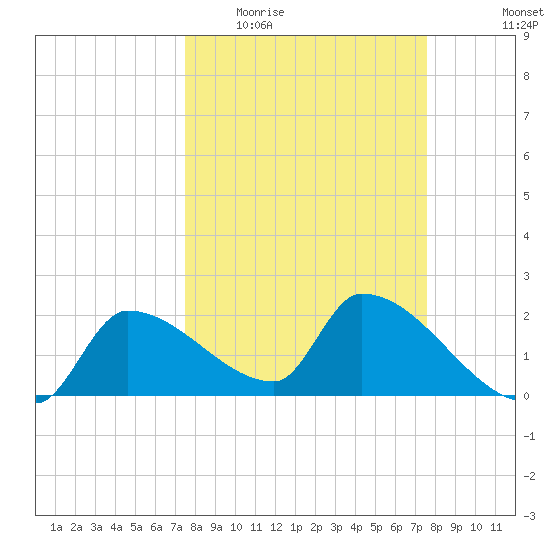 Northwest Channel tide chart for Wednesday, March 17, 2021