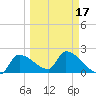 Northwest Channel tide chart for Wednesday, March 17, 2021