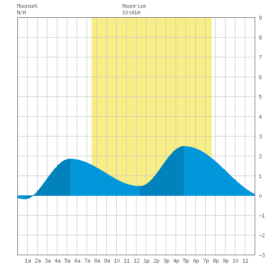 Northwest Channel tide chart for Thursday, March 18, 2021
