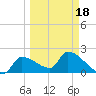 Northwest Channel tide chart for Thursday, March 18, 2021