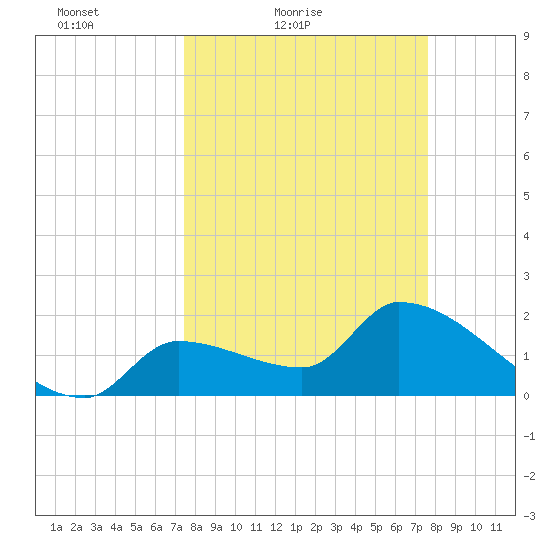 Northwest Channel tide chart for Saturday, March 20, 2021