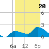 Northwest Channel tide chart for Saturday, March 20, 2021