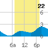 Northwest Channel tide chart for Monday, March 22, 2021