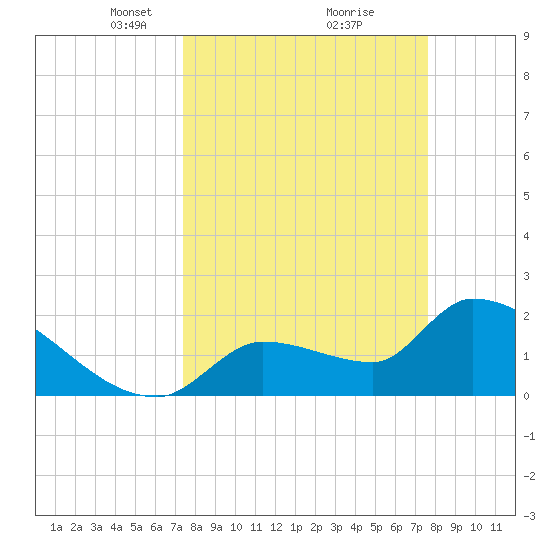 Northwest Channel tide chart for Tuesday, March 23, 2021