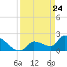 Northwest Channel tide chart for Wednesday, March 24, 2021