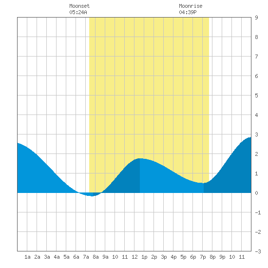 Northwest Channel tide chart for Thursday, March 25, 2021