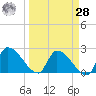 Northwest Channel tide chart for Sunday, March 28, 2021