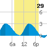 Northwest Channel tide chart for Monday, March 29, 2021
