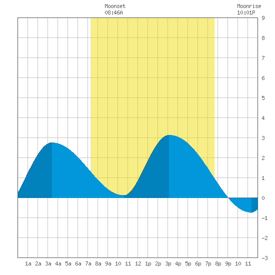 Northwest Channel tide chart for Tuesday, March 30, 2021
