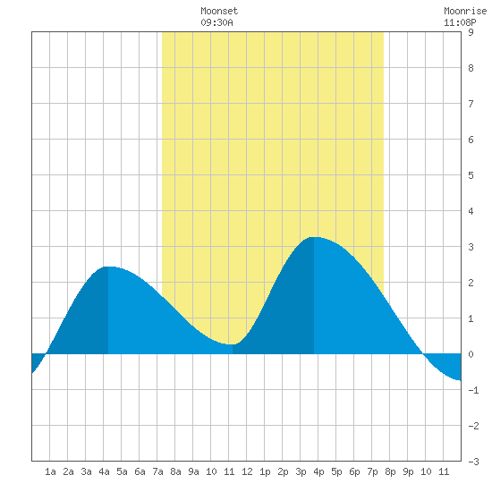 Northwest Channel tide chart for Wednesday, March 31, 2021