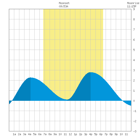 Northwest Channel tide chart for Wednesday, March 3, 2021