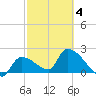 Northwest Channel tide chart for Thursday, March 4, 2021