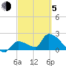 Northwest Channel tide chart for Friday, March 5, 2021