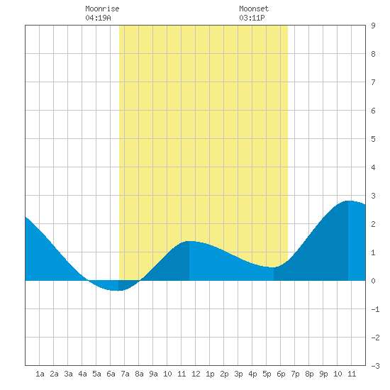 Northwest Channel tide chart for Tuesday, March 9, 2021