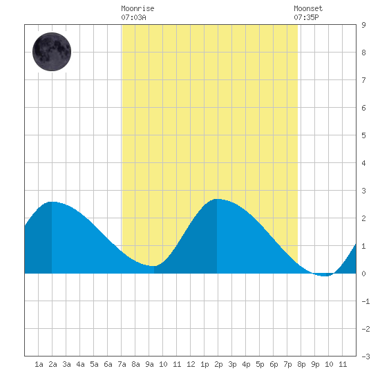 Northwest Channel tide chart for Sunday, April 11, 2021