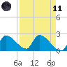 Northwest Channel tide chart for Sunday, April 11, 2021