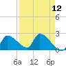 Northwest Channel tide chart for Monday, April 12, 2021