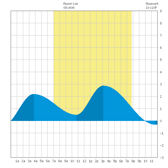 Northwest Channel tide chart for Wednesday, April 14, 2021