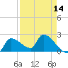 Northwest Channel tide chart for Wednesday, April 14, 2021