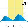 Northwest Channel tide chart for Thursday, April 15, 2021
