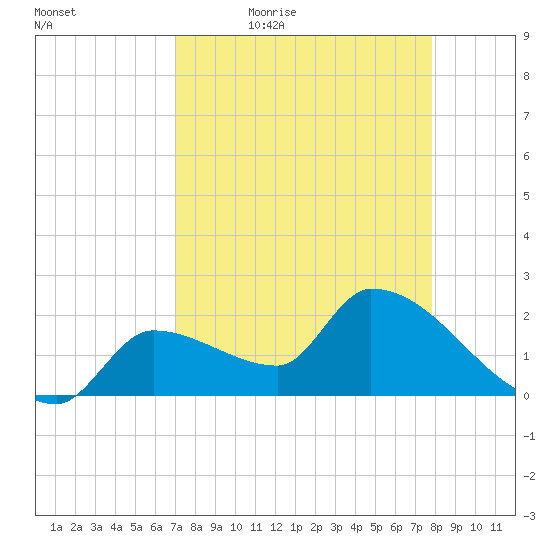 Northwest Channel tide chart for Saturday, April 17, 2021