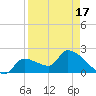 Northwest Channel tide chart for Saturday, April 17, 2021