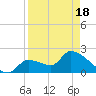 Northwest Channel tide chart for Sunday, April 18, 2021