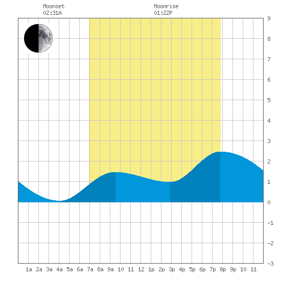 Northwest Channel tide chart for Tuesday, April 20, 2021