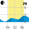 Northwest Channel tide chart for Tuesday, April 20, 2021