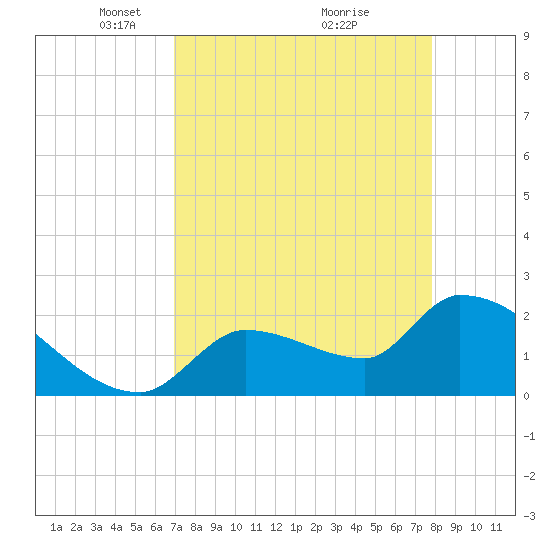 Northwest Channel tide chart for Wednesday, April 21, 2021