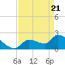 Northwest Channel tide chart for Wednesday, April 21, 2021