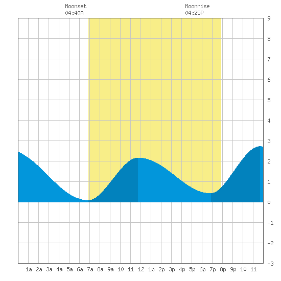 Northwest Channel tide chart for Friday, April 23, 2021