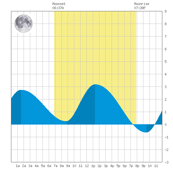 Northwest Channel tide chart for Monday, April 26, 2021