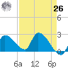 Northwest Channel tide chart for Monday, April 26, 2021