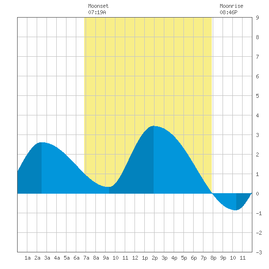 Northwest Channel tide chart for Tuesday, April 27, 2021