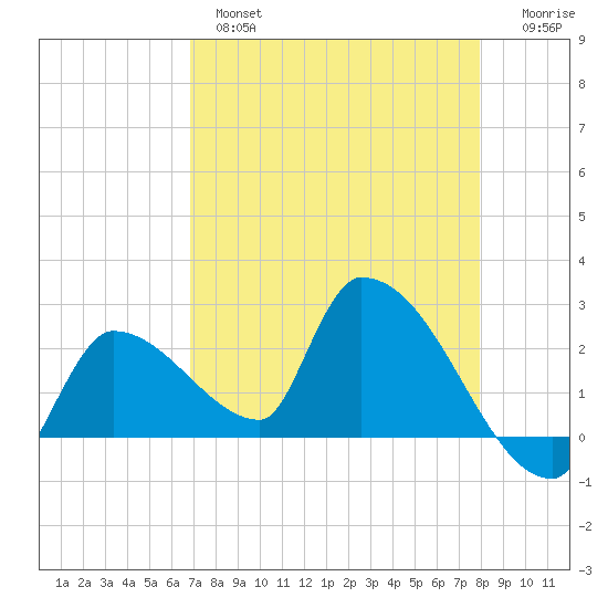 Northwest Channel tide chart for Wednesday, April 28, 2021