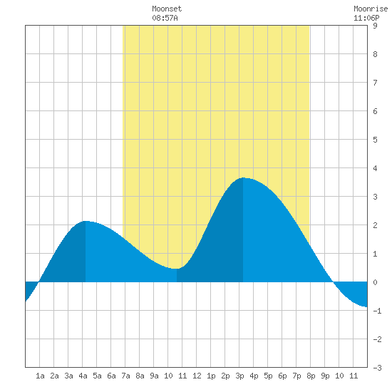 Northwest Channel tide chart for Thursday, April 29, 2021