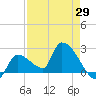 Northwest Channel tide chart for Thursday, April 29, 2021