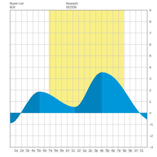 Northwest Channel tide chart for Friday, April 30, 2021