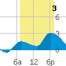 Northwest Channel tide chart for Saturday, April 3, 2021