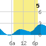 Northwest Channel tide chart for Monday, April 5, 2021