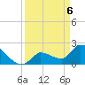 Northwest Channel tide chart for Tuesday, April 6, 2021