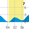 Northwest Channel tide chart for Wednesday, April 7, 2021