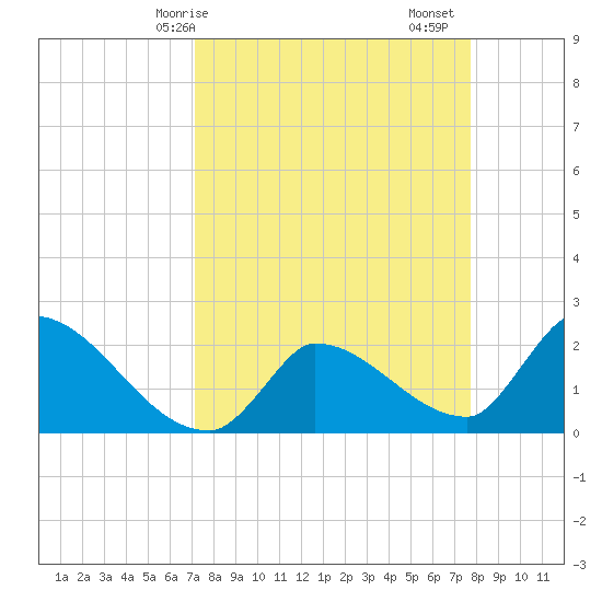Northwest Channel tide chart for Thursday, April 8, 2021