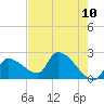 Northwest Channel tide chart for Monday, May 10, 2021