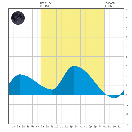 Northwest Channel tide chart for Tuesday, May 11, 2021