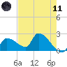 Northwest Channel tide chart for Tuesday, May 11, 2021