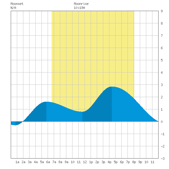 Northwest Channel tide chart for Sunday, May 16, 2021