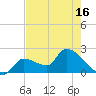 Northwest Channel tide chart for Sunday, May 16, 2021
