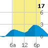 Northwest Channel tide chart for Monday, May 17, 2021
